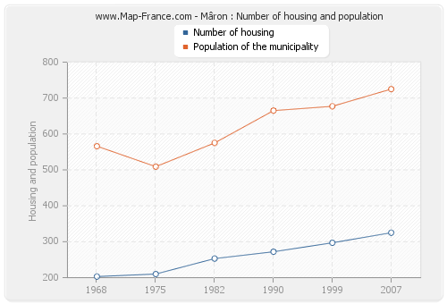 Mâron : Number of housing and population