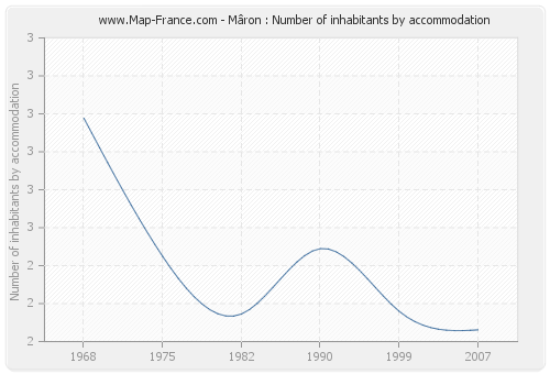 Mâron : Number of inhabitants by accommodation