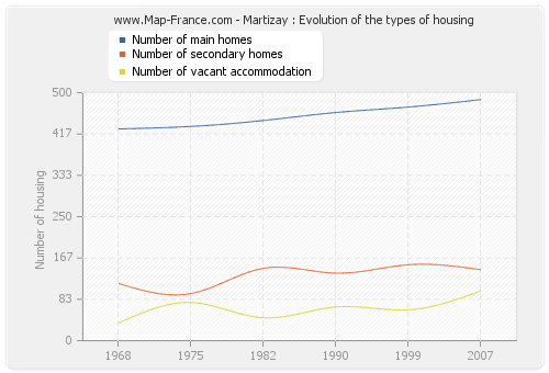 Martizay : Evolution of the types of housing