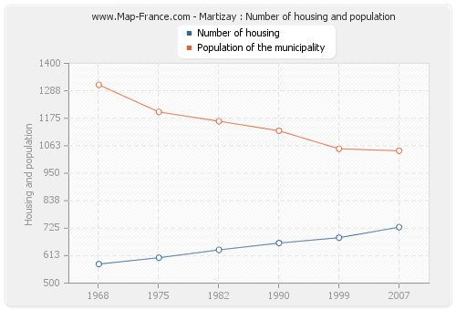 Martizay : Number of housing and population