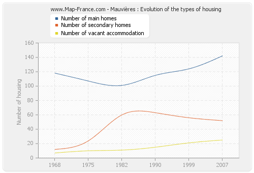 Mauvières : Evolution of the types of housing