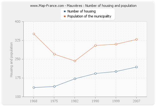 Mauvières : Number of housing and population