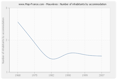 Mauvières : Number of inhabitants by accommodation