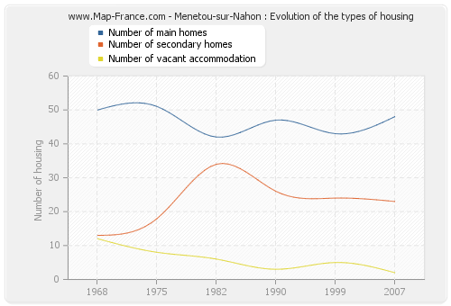 Menetou-sur-Nahon : Evolution of the types of housing