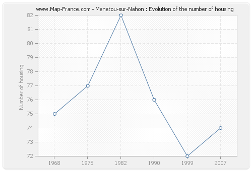 Menetou-sur-Nahon : Evolution of the number of housing