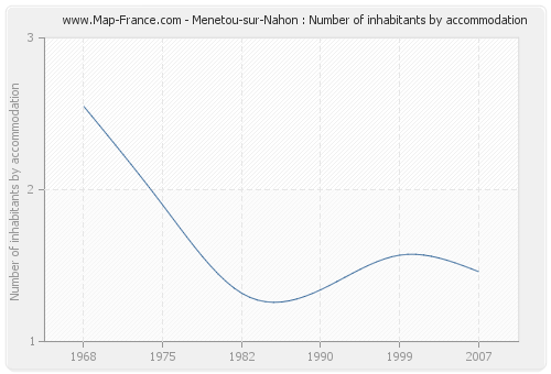 Menetou-sur-Nahon : Number of inhabitants by accommodation