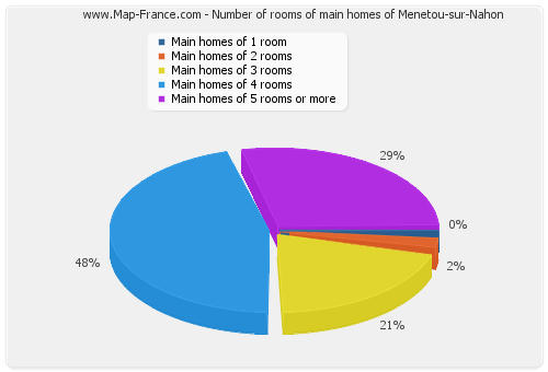 Number of rooms of main homes of Menetou-sur-Nahon