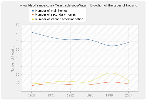 Ménétréols-sous-Vatan : Evolution of the types of housing