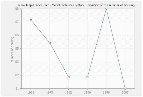 Ménétréols-sous-Vatan : Evolution of the number of housing