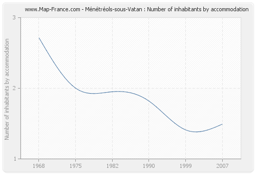 Ménétréols-sous-Vatan : Number of inhabitants by accommodation