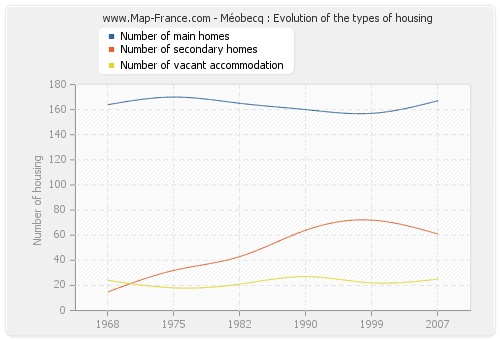 Méobecq : Evolution of the types of housing
