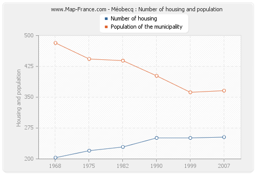 Méobecq : Number of housing and population