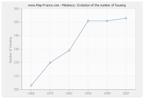 Méobecq : Evolution of the number of housing