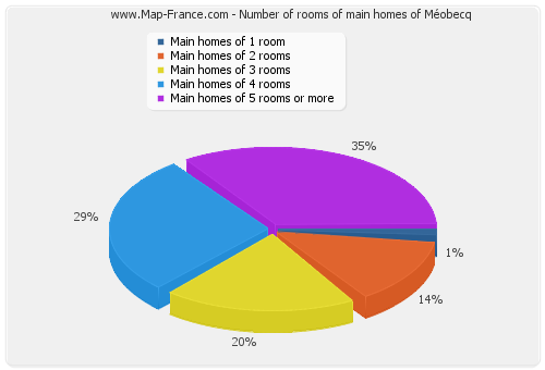 Number of rooms of main homes of Méobecq