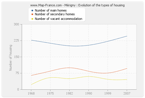 Mérigny : Evolution of the types of housing