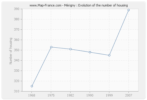 Mérigny : Evolution of the number of housing