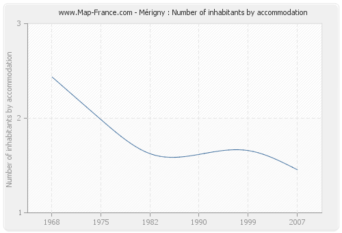 Mérigny : Number of inhabitants by accommodation