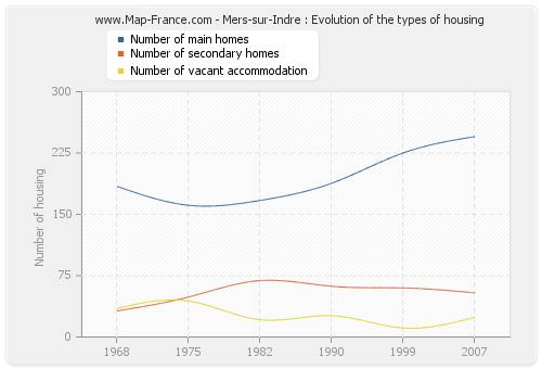 Mers-sur-Indre : Evolution of the types of housing