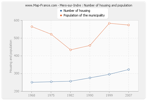 Mers-sur-Indre : Number of housing and population