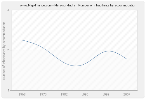 Mers-sur-Indre : Number of inhabitants by accommodation