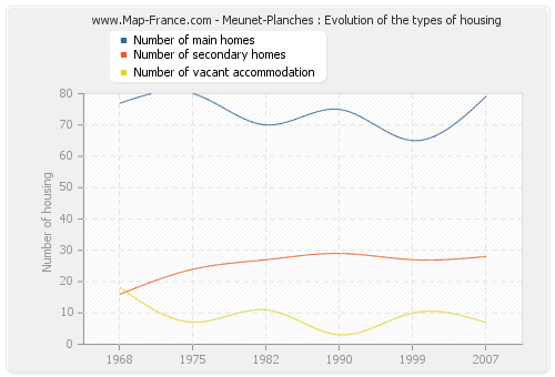 Meunet-Planches : Evolution of the types of housing