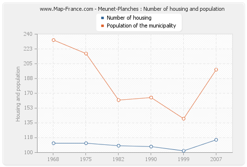 Meunet-Planches : Number of housing and population