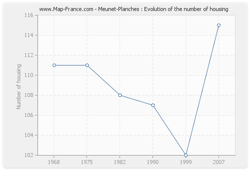 Meunet-Planches : Evolution of the number of housing