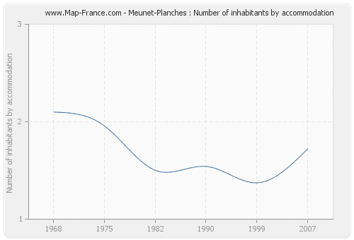 Meunet-Planches : Number of inhabitants by accommodation