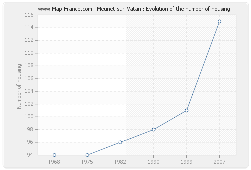 Meunet-sur-Vatan : Evolution of the number of housing