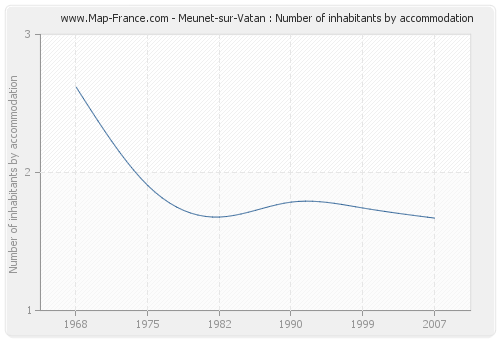 Meunet-sur-Vatan : Number of inhabitants by accommodation