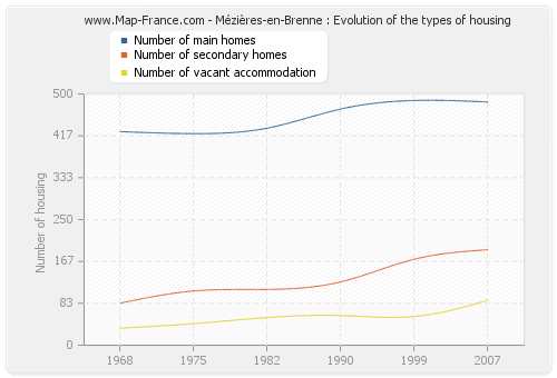 Mézières-en-Brenne : Evolution of the types of housing
