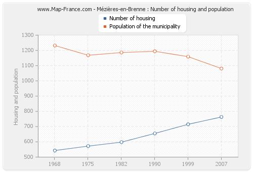 Mézières-en-Brenne : Number of housing and population