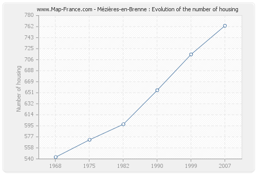 Mézières-en-Brenne : Evolution of the number of housing
