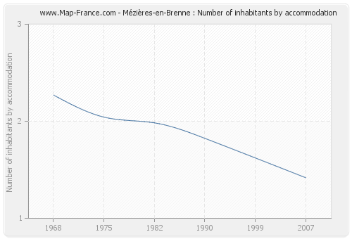 Mézières-en-Brenne : Number of inhabitants by accommodation