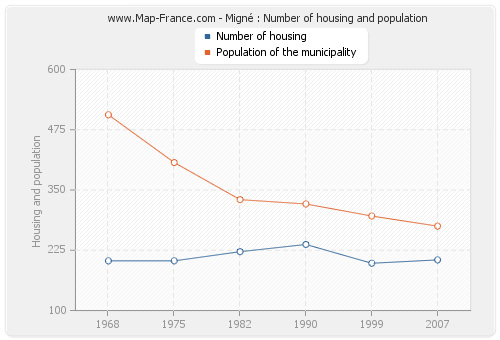 Migné : Number of housing and population