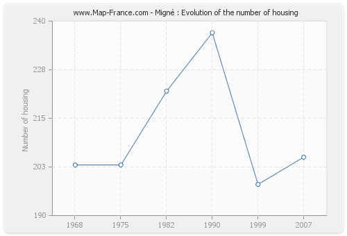 Migné : Evolution of the number of housing