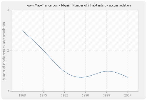 Migné : Number of inhabitants by accommodation