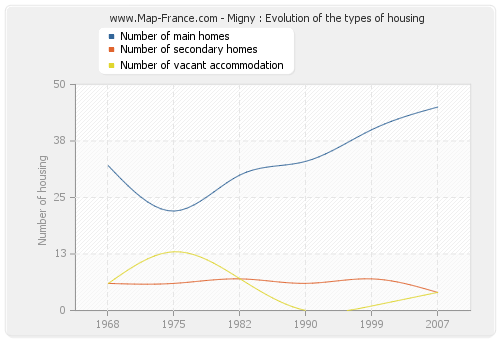 Migny : Evolution of the types of housing