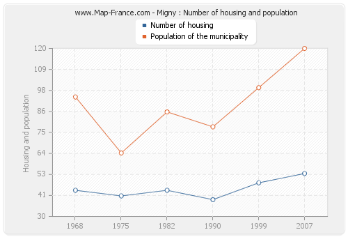 Migny : Number of housing and population