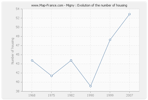 Migny : Evolution of the number of housing