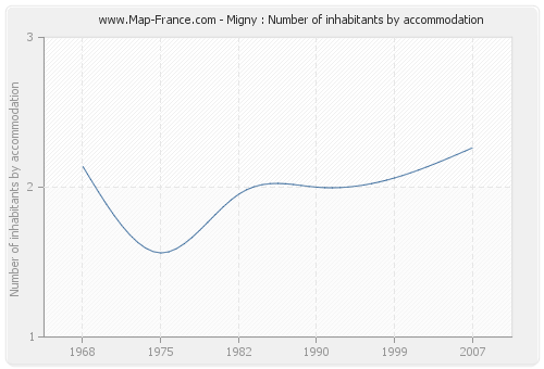 Migny : Number of inhabitants by accommodation