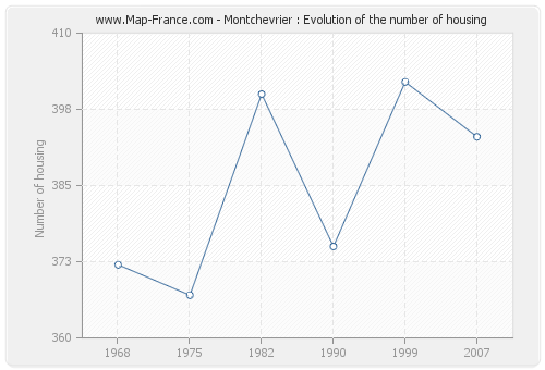 Montchevrier : Evolution of the number of housing