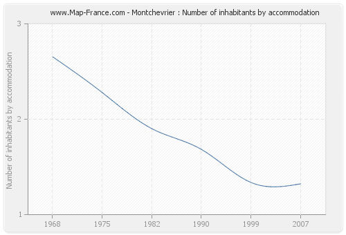 Montchevrier : Number of inhabitants by accommodation