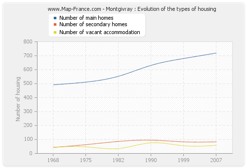 Montgivray : Evolution of the types of housing