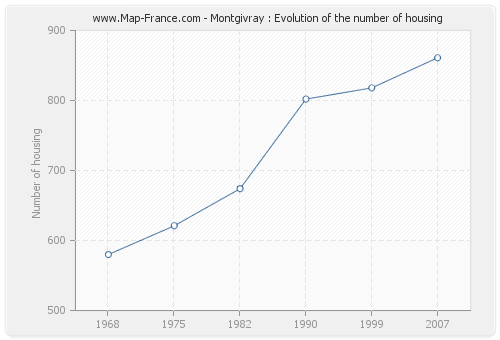 Montgivray : Evolution of the number of housing