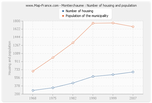 Montierchaume : Number of housing and population