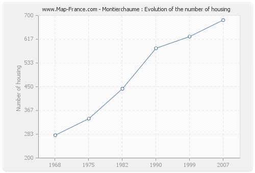 Montierchaume : Evolution of the number of housing