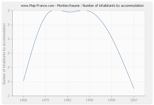 Montierchaume : Number of inhabitants by accommodation