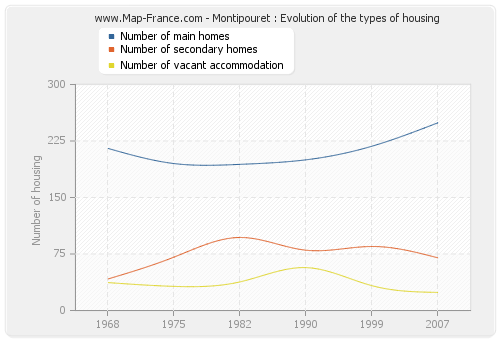 Montipouret : Evolution of the types of housing