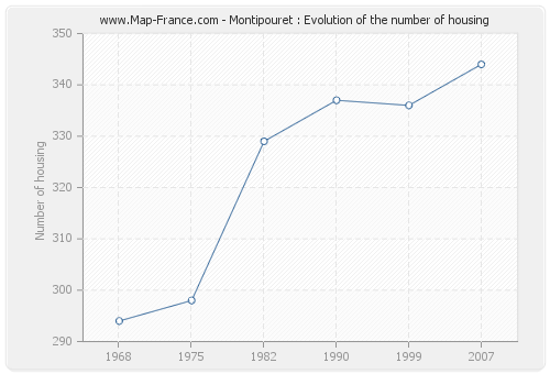 Montipouret : Evolution of the number of housing